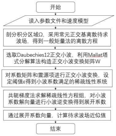 一种基于离散小波矩量法的地震散射波场数值模拟方法