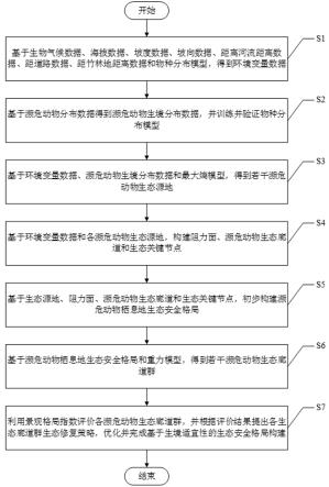 一种基于生境适宜性的生态安全格局构建方法