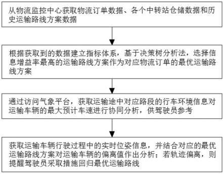 基于GNSS的运输车辆运行轨迹规划方法与流程