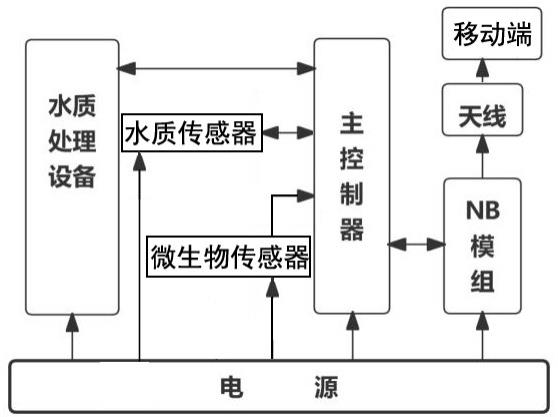 一种监测水质的快速方法与流程