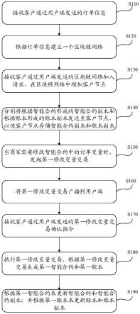 基于区块链的订单处理方法、装置和服务器