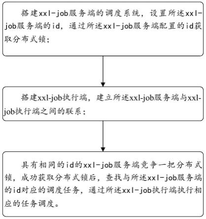 一种基于xxl-job框架的分布式任务调度方法及系统与流程