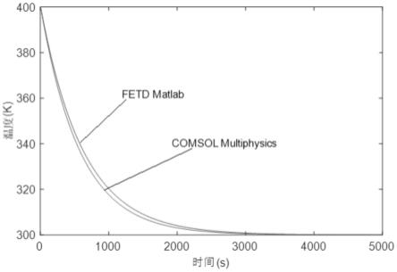 时域热传导仿真方法及存储介质与流程