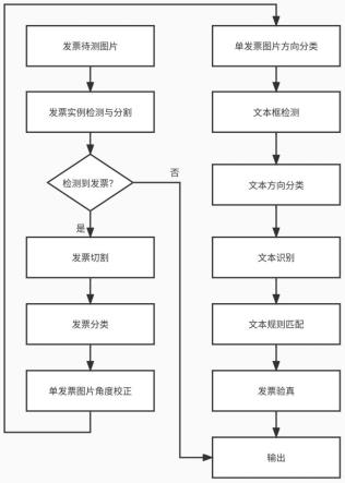 一种报销发票识别方法与流程