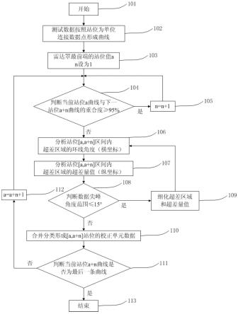 一种雷达罩电厚度数据处理分析方法与流程