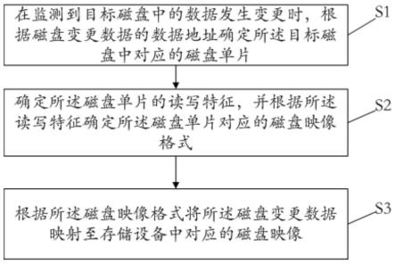 磁盘映像生成方法、装置、设备及存储介质与流程