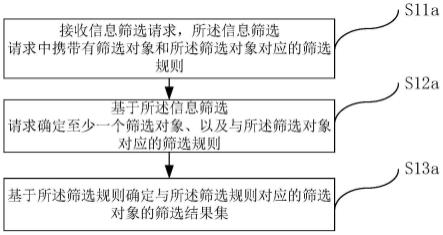 信息筛选方法、装置、服务器层及存储介质与流程