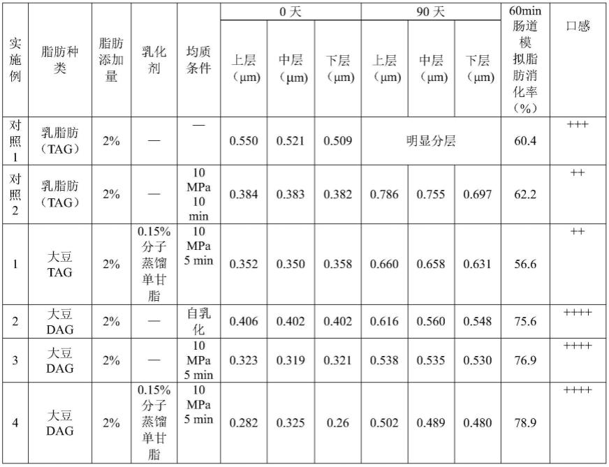 一种甘油二酯在提高复原乳品质中的应用及零胆固醇低热量复原乳