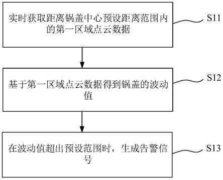 溢锅检测方法和系统、油烟机以及存储介质与流程