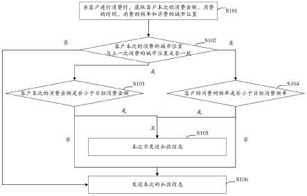 银行扣款信息的提示方法、相关装置及计算机存储介质与流程