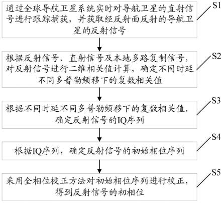 一种精密获取GNSS反射信号初相的方法与装置