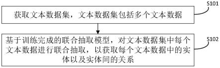 实体和关系联合抽取方法及装置、存储介质和终端