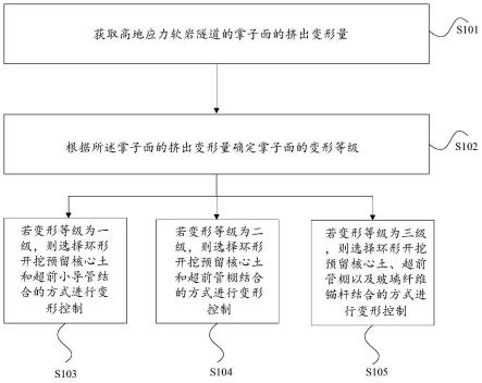 隧道掌子面挤出变形控制方法