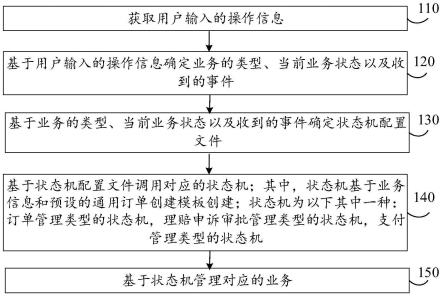 基于状态机的业务处理方法及系统与流程