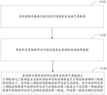 新能源商用车的空气压缩机控制方法以及相关装置与流程