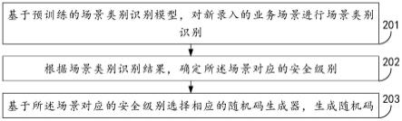 随机码生成方法、装置、计算机设备及存储介质与流程