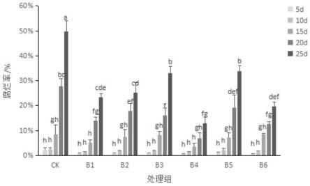 降低蓝莓果采后腐烂率的生防菌的筛选方法