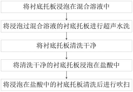 一种用于分子束外延的衬底托板的清洗方法及系统与流程