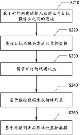 一种基于矿灯的监控方法和矿灯与流程