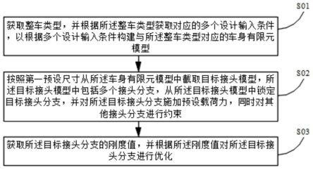 汽车车身接头的刚度评估及优化方法及系统与流程