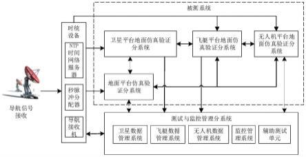 天临空地协同遥感系统的自动测试装置的制作方法