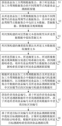 基于区块链的食品安全溯源方法、装置及设备与流程