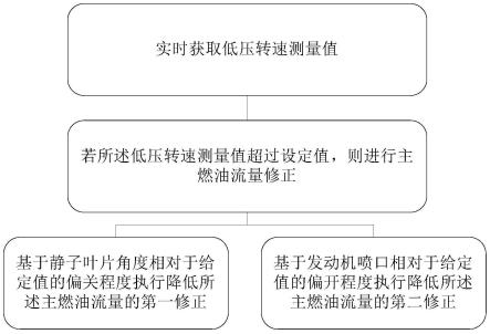 一种航空发动机防止低压转速超转的控制方法及装置与流程