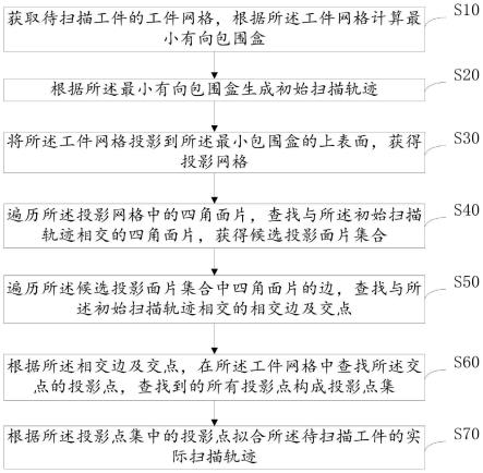 激光清洗轨迹拟合的方法、装置、设备及存储介质与流程