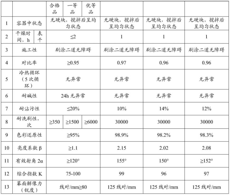 一种高色彩还原度高亮度水性投影幕布漆的制作方法