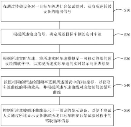 一种基于Qt框架的整车台架驾驶循环显示方法及系统与流程