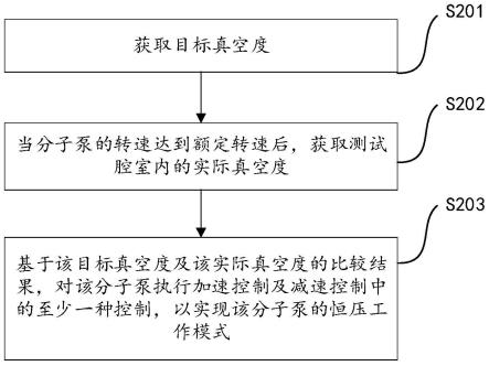 一种转速随真空度变化的自主调节方法、系统及装置与流程