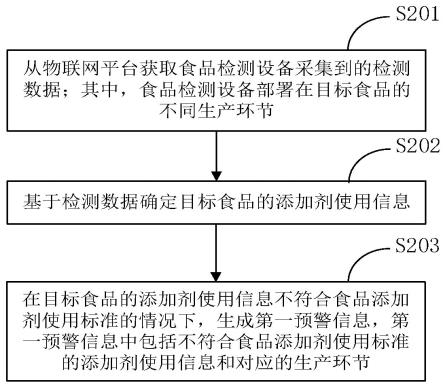 针对食品添加剂的预警方法、装置、电子设备及存储介质与流程