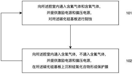 刻蚀方法和碳化硅电子器件与流程