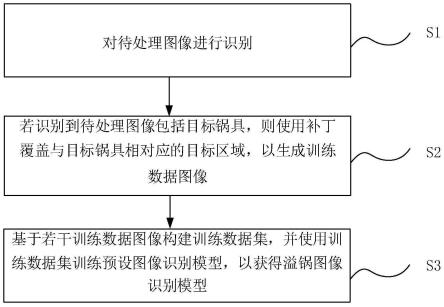 溢锅图像识别模型的训练方法、系统、设备和存储介质与流程