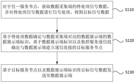 信号实时处理方法、装置、电子设备以及存储介质与流程