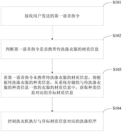 洗衣机的控制方法、装置、设备、介质及程序产品与流程