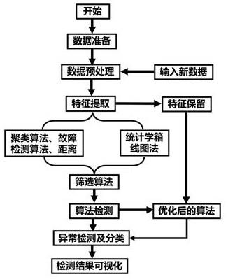 基于充电片段数据和无监督算法的电芯一致性评估方法与流程