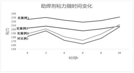 一种水溶性助焊剂及其制备方法与流程