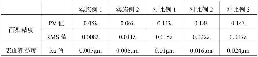 一种高精度光学透镜的加工工艺及其制品的制作方法