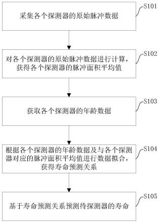 探测器寿命预测方法、系统和终端与流程