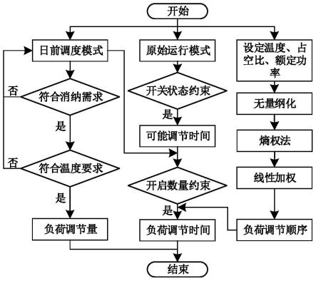 一种异质性集群空调负荷新型温度设定值控制方法