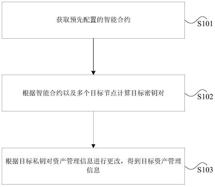 基于区块链的教培资金处理方法、装置以及电子设备与流程