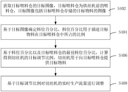 切丝机生产流量的控制方法、装置和计算机设备与流程