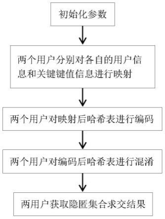 一种用于纵向联邦学习数据对齐的隐匿集合求交方法