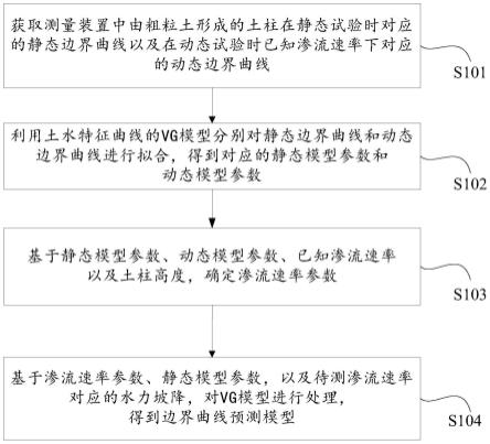 针对不同渗流速率下土水特征曲线的预测方法及装置