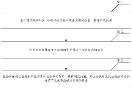 一种异步长挂分布式架构的测试方法和装置与流程