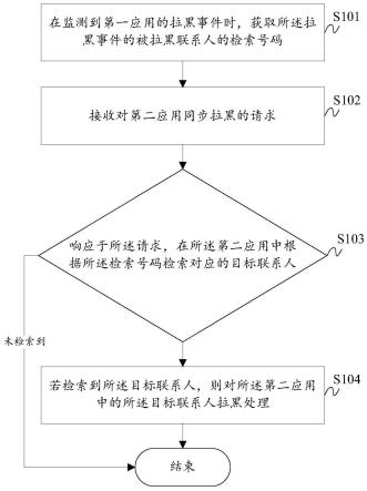 跨应用拉黑同步方法、系统、存储介质及计算机设备与流程