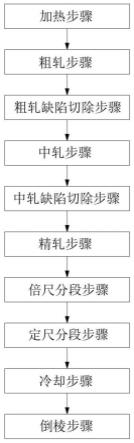 一种改善热轧圆钢弯曲度的控制方法与流程