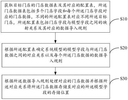 门店数据处理方法、门店数据处理设备及存储介质与流程