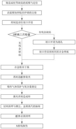 一种采用自熔合金粉末的ZM6镁合金部件激光再制造成形工艺的制作方法